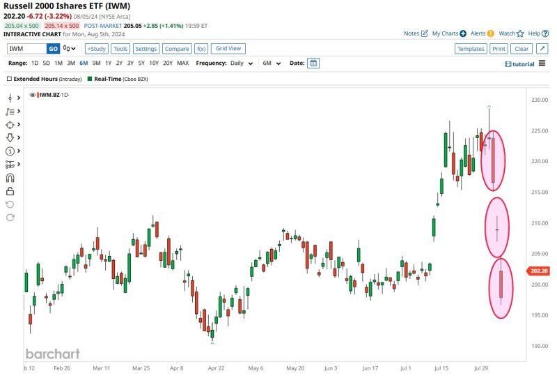 BREAKING: Small Caps $IWM post 3%+ declines for 3 consecutive trading days for the first time since October 1987