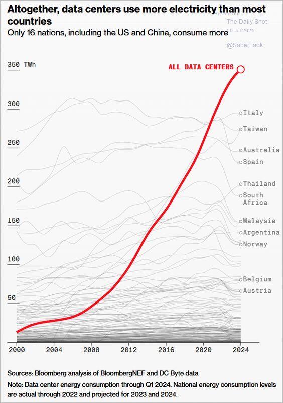 Data centers altogether use more electricity than most countries.