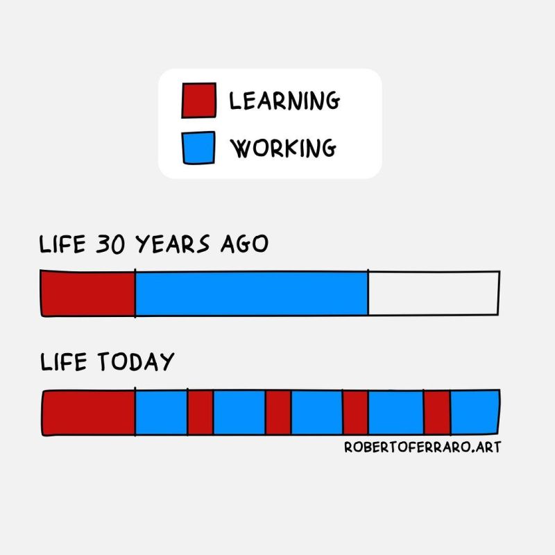 30 years ago, careers were a straight line: Get an education ➡️ Secure a job ➡️ Climb the ladder ➡️ Retire