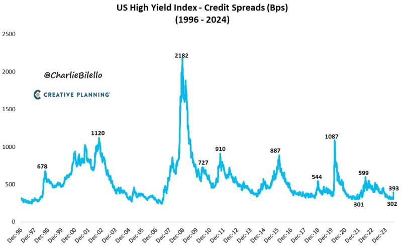 2 weeks ago, US High Yield credit spreads were nearly at their tightest levels since 2007 (302 bps).