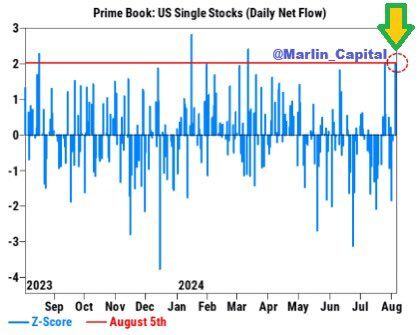 Hedge Funds bought the panic dip yesterday