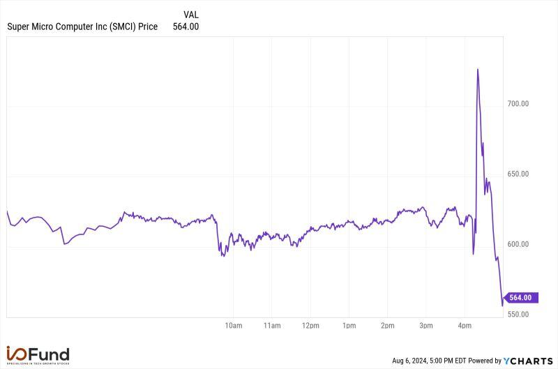 Yesterday evening after the close, Super Micro $SMCI has swung nearly $170 in 40 minutes in after hours trading, dropping from $725 to $558.