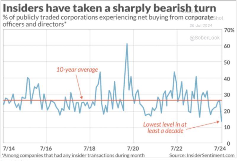 Interesting to see insiders with the most bearish flows in a decade.