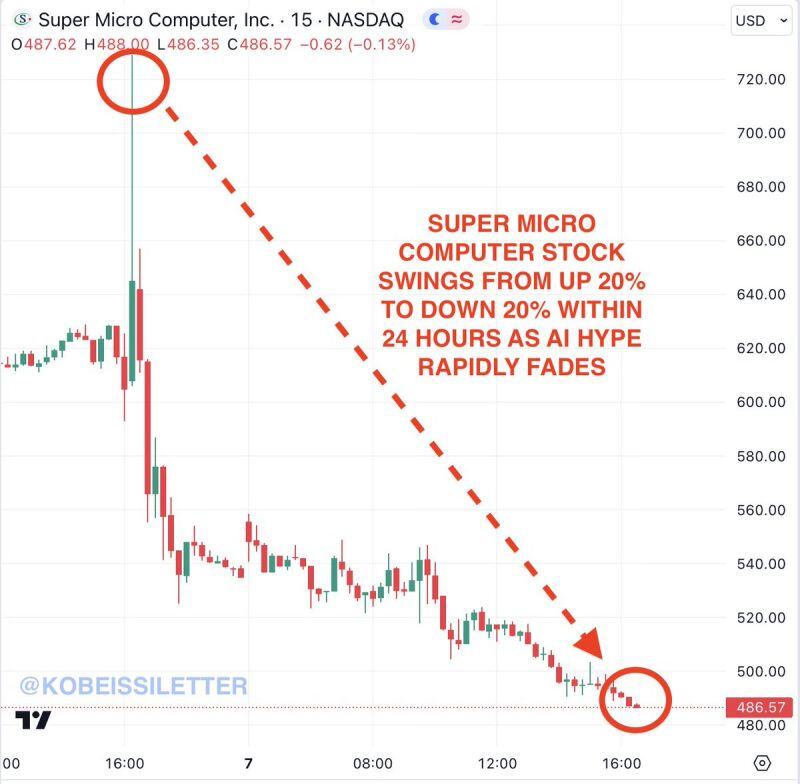 Super Micro Computer stock, $SMCI, just swung from UP +20% to DOWN -20% in 24 hours.