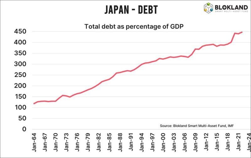 This is the ultimate reason why the Bank of Japan ‘needs to maintain monetary easing.’ DEBT