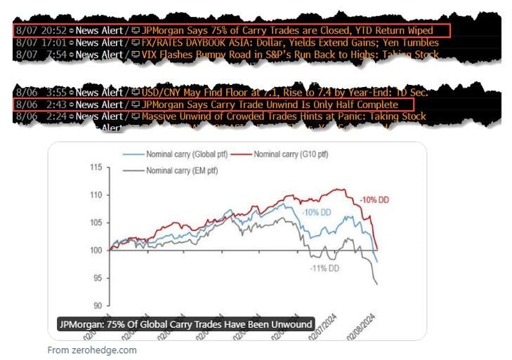 JPMorgan: 75% Of Global Carry Trades Have Been Unwound