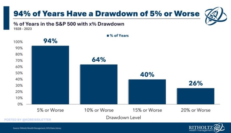 Stock market corrections are a common occurrence: Since 1928, the S&P 500 has experienced a decline of 5% or more in 94% of years.