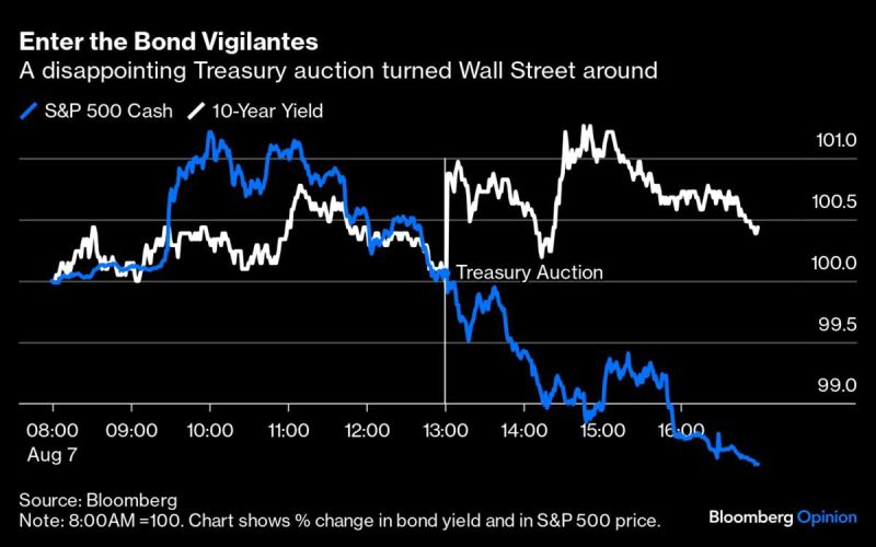 US bond vigilantes managed to turn the stockmarket around.