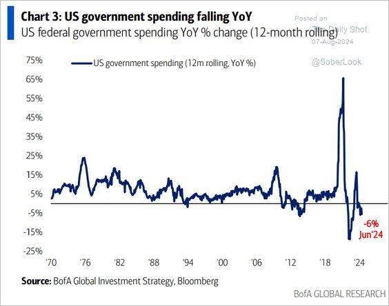 The main reason the economy has been able to avoid a recession over the last 2-years