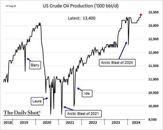 US crudeoil production hit a record high.