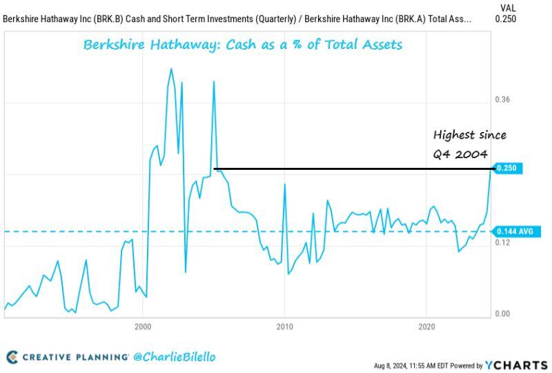 Berkshire Hathaway is now holding 25% of their Assets in Cash, the highest % since 2004.