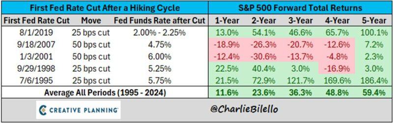 The market is pricing in a 50 basis point rate cut next month.