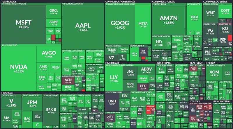 The S&P 500 officially posted its best day since November 2022.