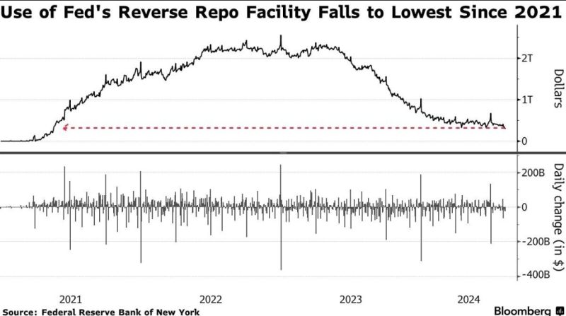 Use of Fed's Reverse Repo Facility Falls to Lowest Since 2021