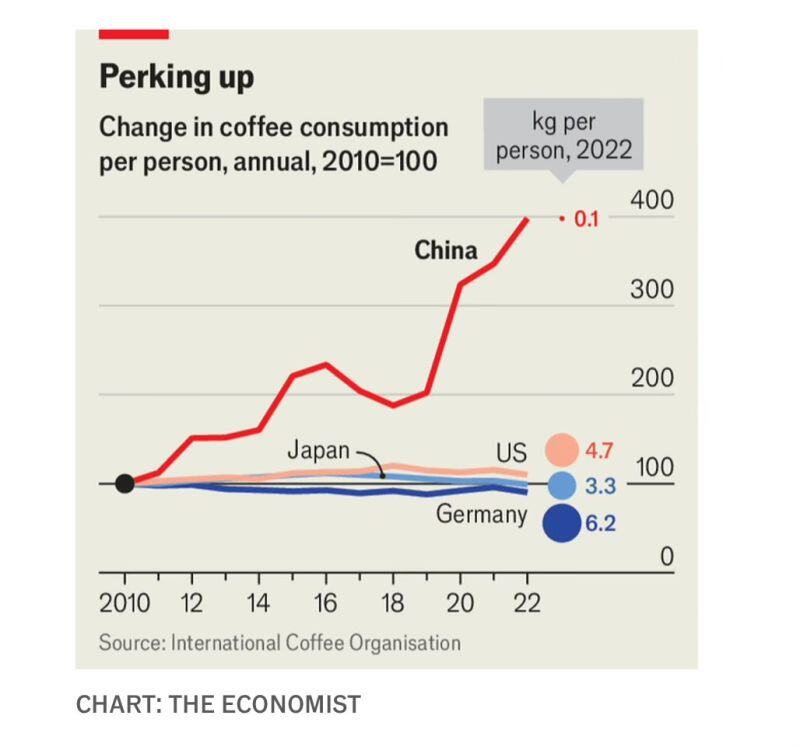 China’s rise in coffee consumption