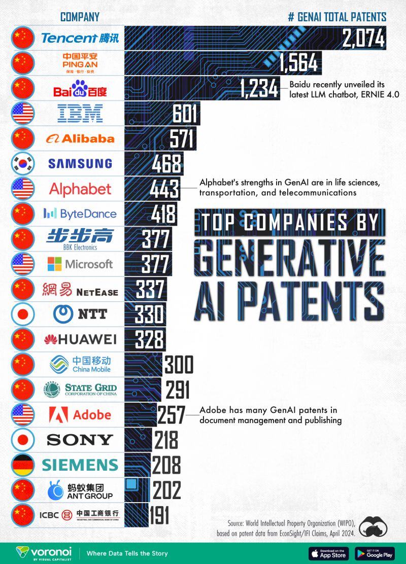 Here are the companies with the most Generative AI patents