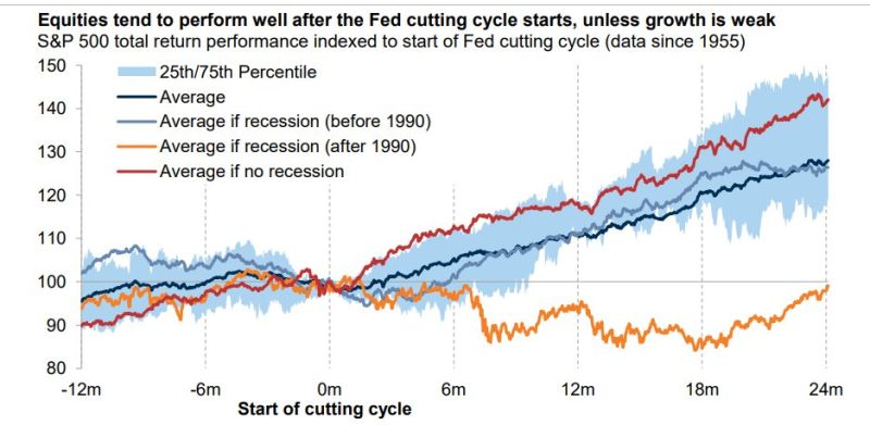 Equities tend to perform well after the Fed cutting cycle starts, unless growth is weak