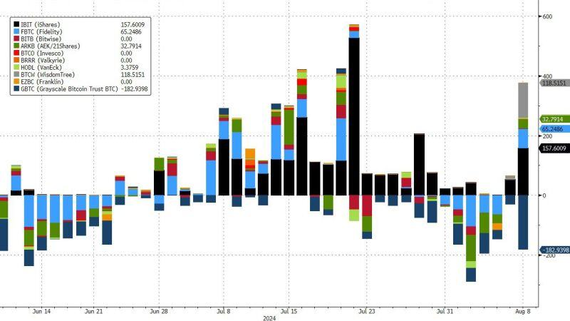 This week we've seen the biggest bitcoin fund inflows since July 22.