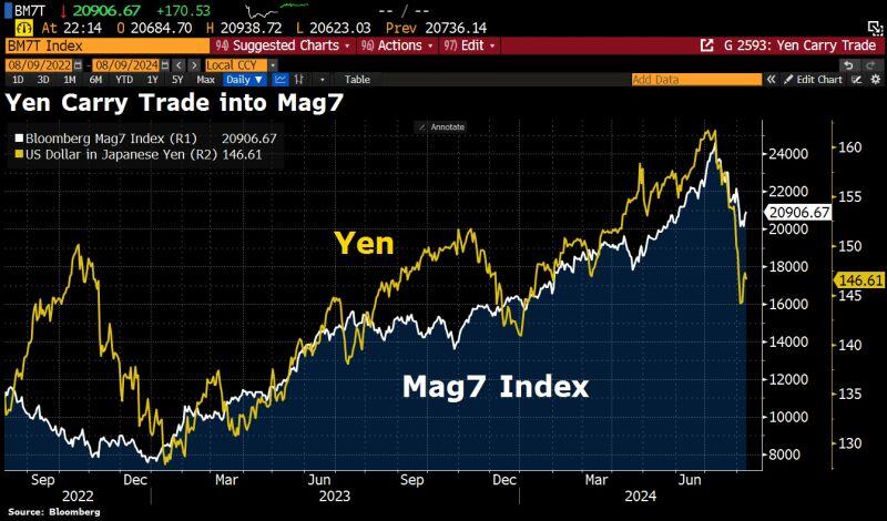 This chart suggests that liquidity from the yen carrytrade has flowed into the Mag7