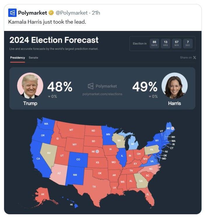 BREAKING: For the first time ever, Kamala Harris is leading Donald Trump in Polymarket's 2024 election odds.