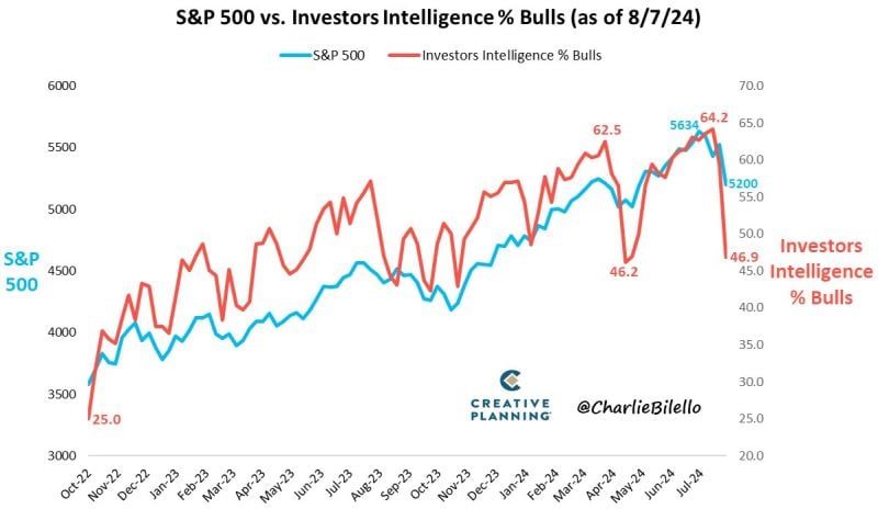 The % of Bulls in the Investors Intelligence Sentiment Index moved down over 17% in the past 2 weeks (from 64.2% to 46.9%)