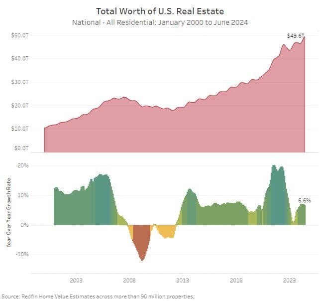 Value of U.S. Housing Market hits all-time high of $49.6 Trillion