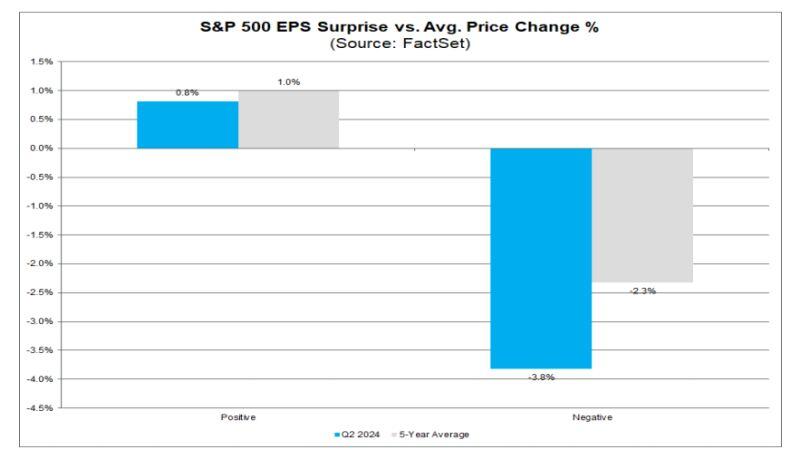 Market Is Punishing Negative EPS Surprises More Than Average for Q2