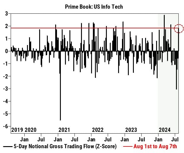 Hedgefunds are buying the dip in tech, per Goldman