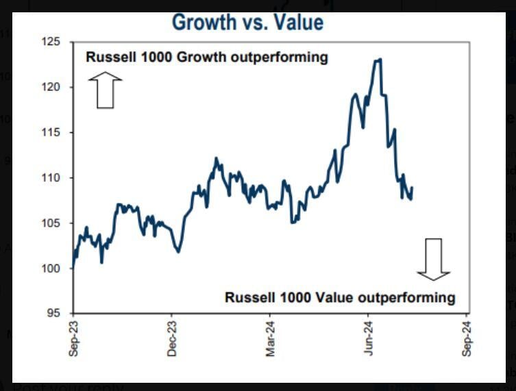 Growth vs Value: a clear trend shift since July