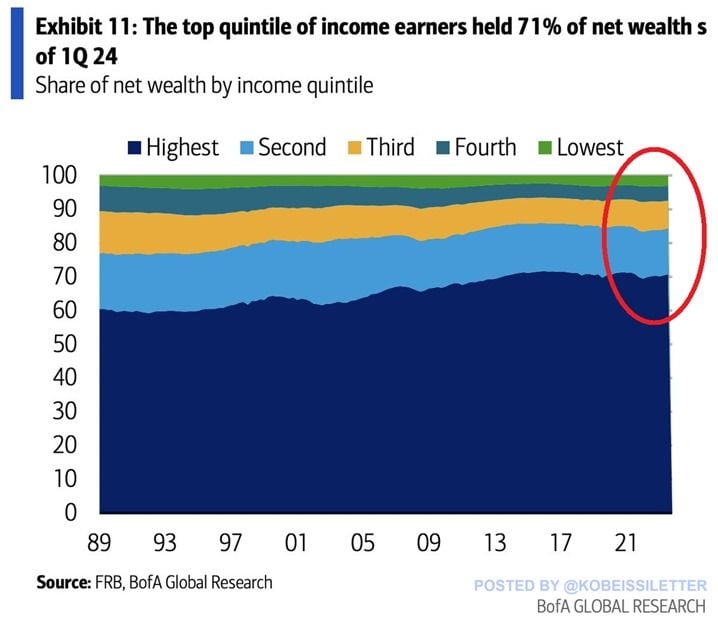 The rich are getting richer faster than ever before