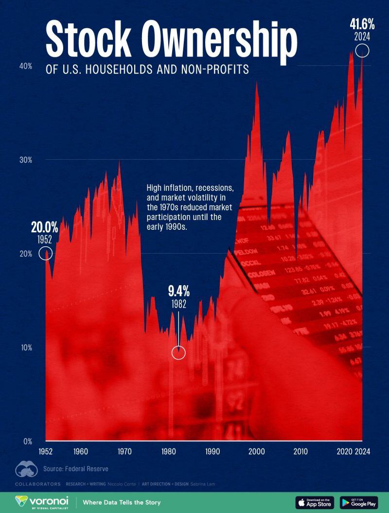 American stock ownership is back at all-time highs