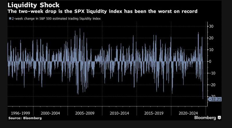 A liquidity shock >>> SPX trading liquidity has collapsed the most on record over 2 weeks