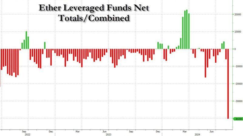 About that ether crash last week: biggest surge in CFTC Ether leveraged shorts on record