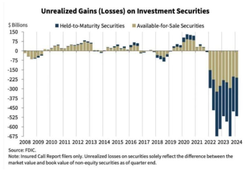 US banks are facing $517 Billion of Unrealized Losses - nobody wants interest rate cuts more than them