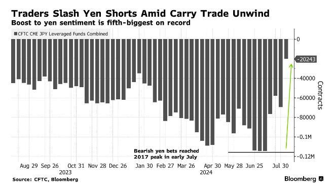 Hedge Funds reduced their bearish Japanese Yen bets by the 5th largest amount in history (week ended August 6)