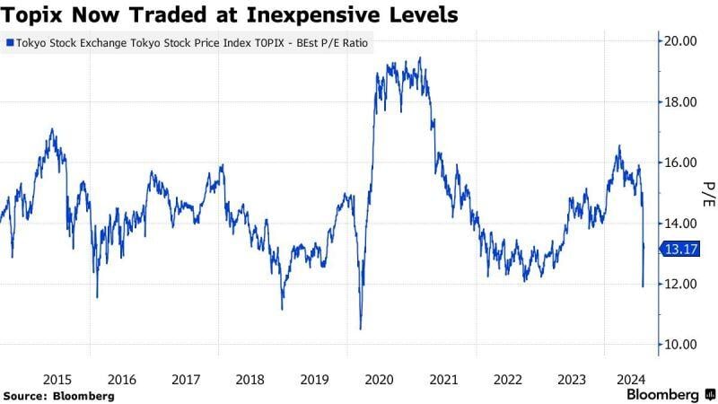 Japanese stocks are trading at a reasonably low PE of 13.17 after the recent drawdown