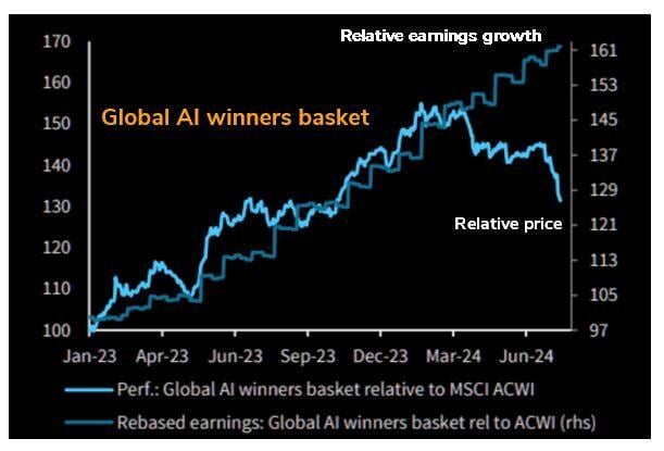 An important observation on the Mag 7 / AI names: Relative EPS hasn't rolled like stock prices have