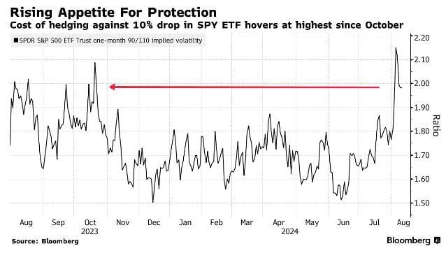 The cost to hedge a 10% drop in the S&P 500 $SPY is hovering at roughly its highest point since October 2023