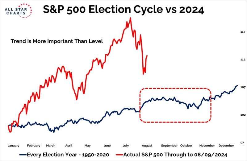 On average with the 4-year cycle... the next few months are sideways at best...