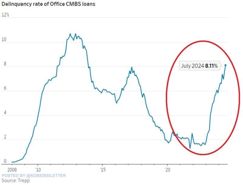 The delinquency rate on commercial mortgage-backed securities (CMBS) for offices spiked to 8.1% in July, the highest in 11 years.