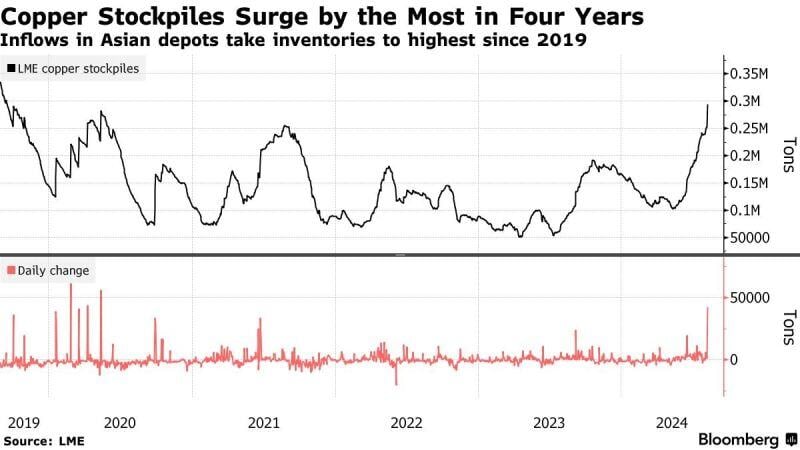 Copper Inventories have jumped to the highest level in more than 4 years signaling weak demand in Asia!