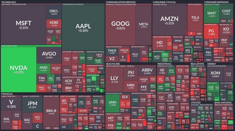 There's the rest of the market .. and then there's $NVDA