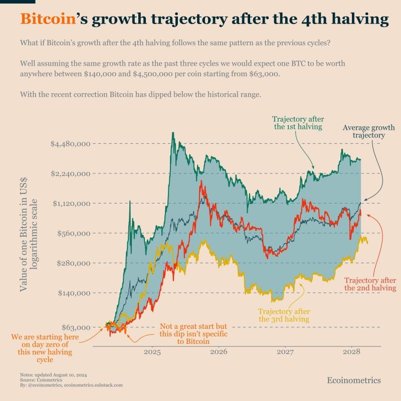 Bitcoin has dipped below its historical post-halving growth trajectory range