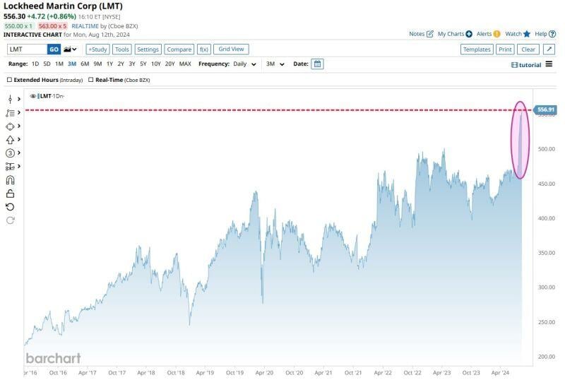 Lockheed Martin $LMT hits highest closing price in history