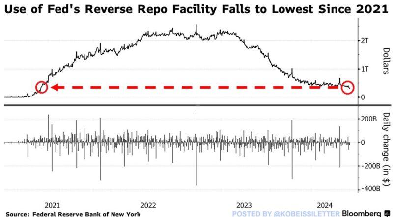 BREAKING: The Fed’s Reverse Repo (RRP) facility has dropped below $300 billion for the first time since 2021