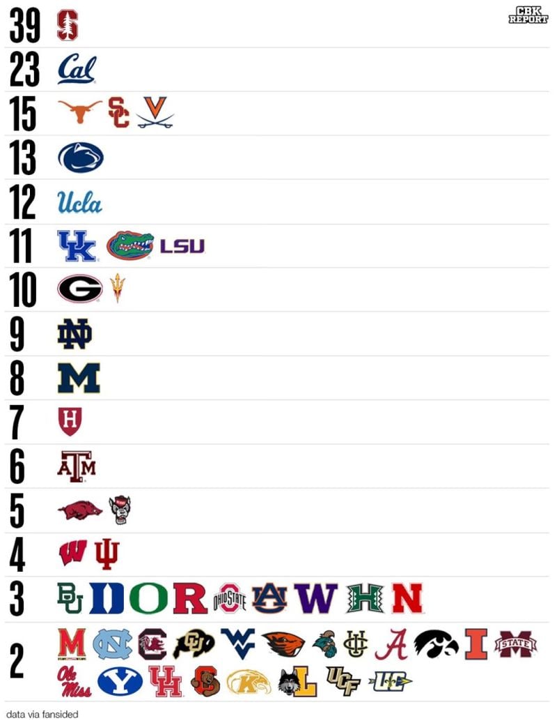 Athletes from four California universities won 89 Olympic medals. (The United States won 126 total).