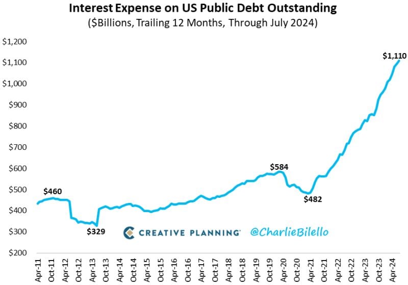 The Interest Expense on US Public Debt rose to a record $1.11 trillion over the last 12 months, more than doubling over the past two years