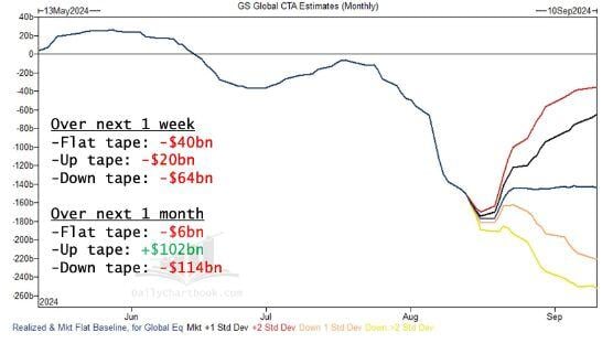 CTAs are projected to sell global stocks in every single scenario over the next week, up to a total of $64 billion if the market trades lower, warns Goldman Sachs!