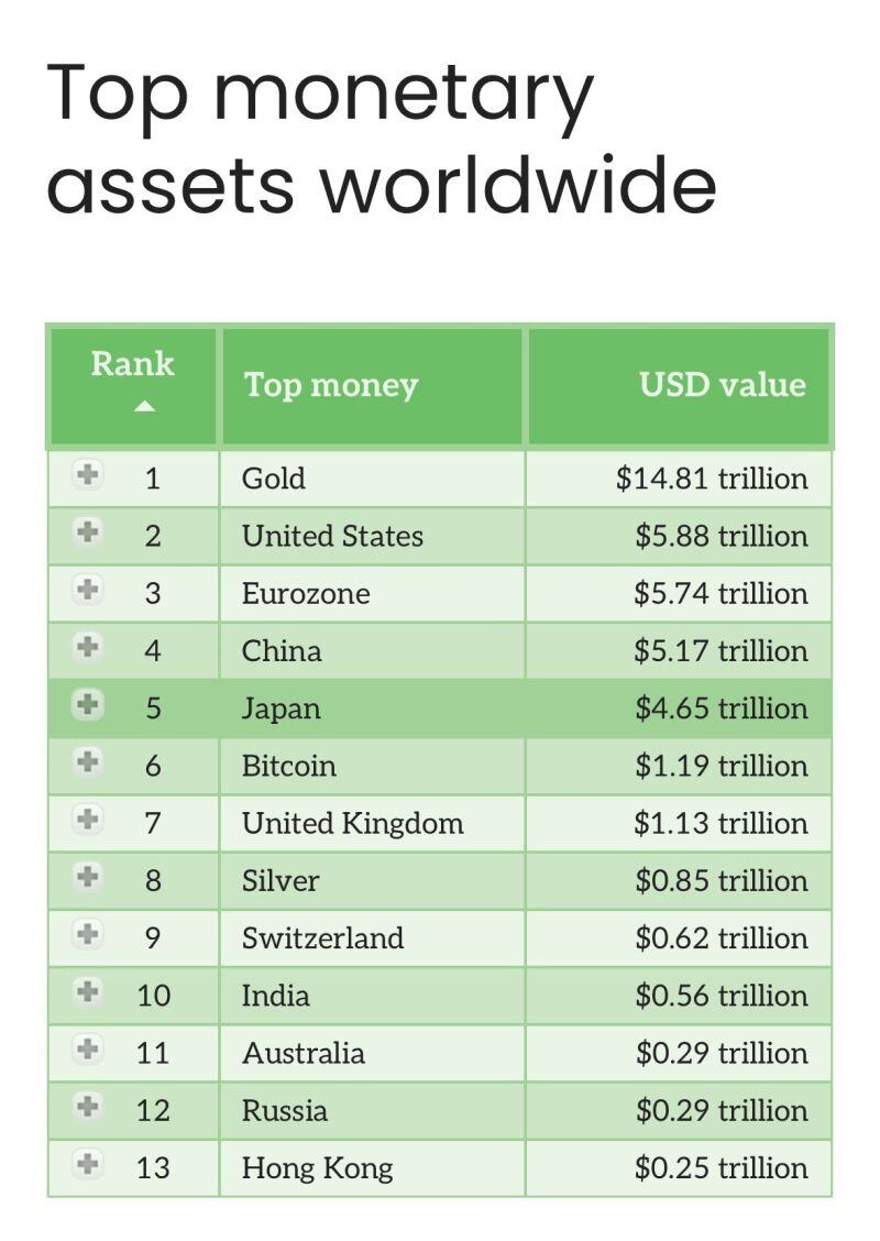 Top monetary assets worldwide