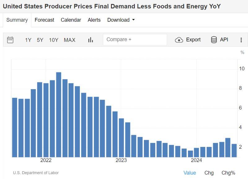 BREAKING: US July PP inflation falls to 2.2%, below expectations of 2.3%